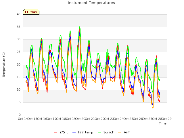 plot of Instument Temperatures