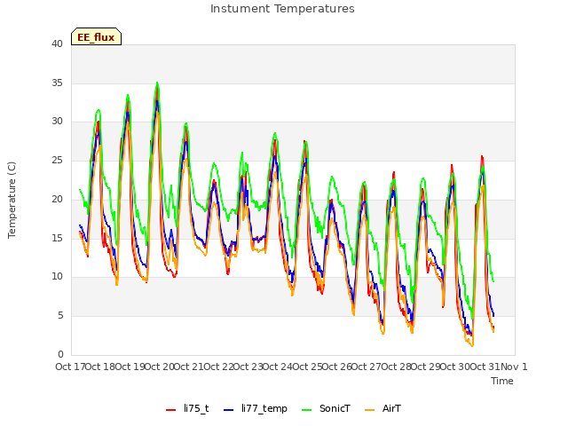 plot of Instument Temperatures