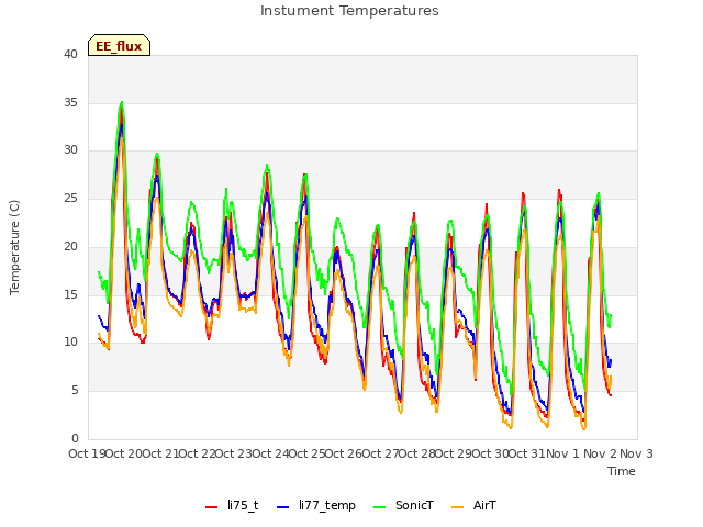 plot of Instument Temperatures