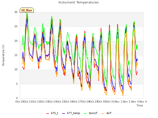 plot of Instument Temperatures