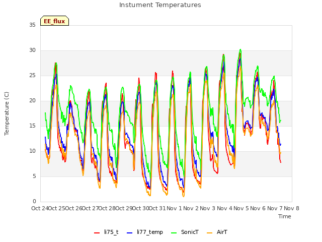 plot of Instument Temperatures