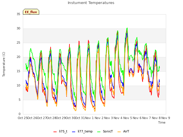 plot of Instument Temperatures