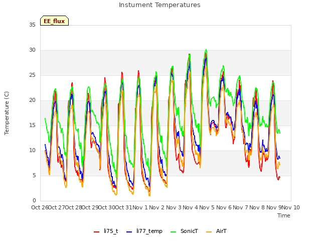 plot of Instument Temperatures