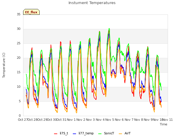 plot of Instument Temperatures