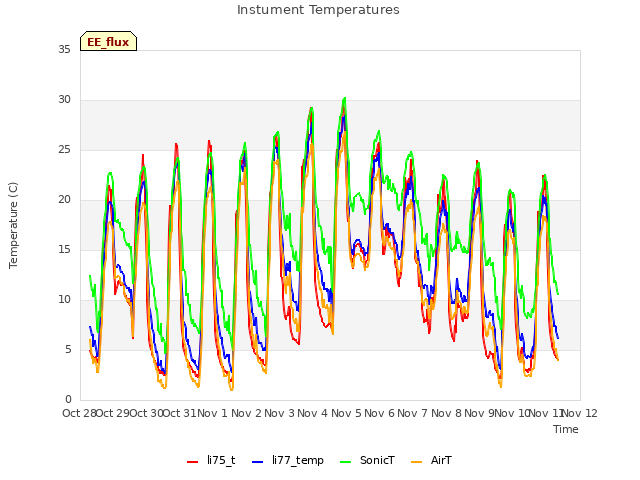 plot of Instument Temperatures