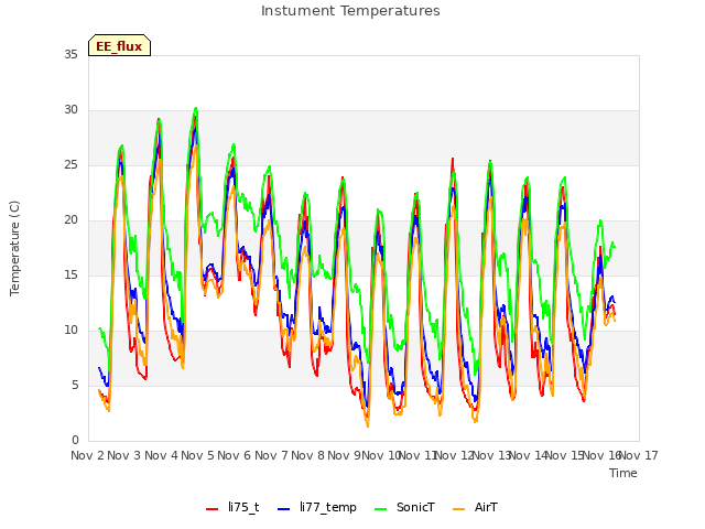 plot of Instument Temperatures