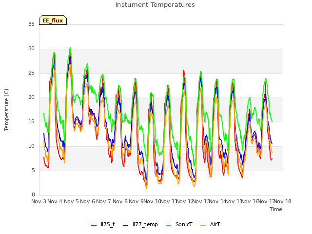 plot of Instument Temperatures