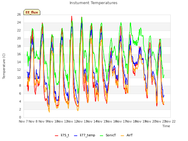 plot of Instument Temperatures