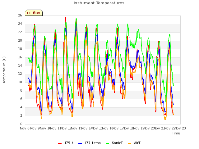 plot of Instument Temperatures