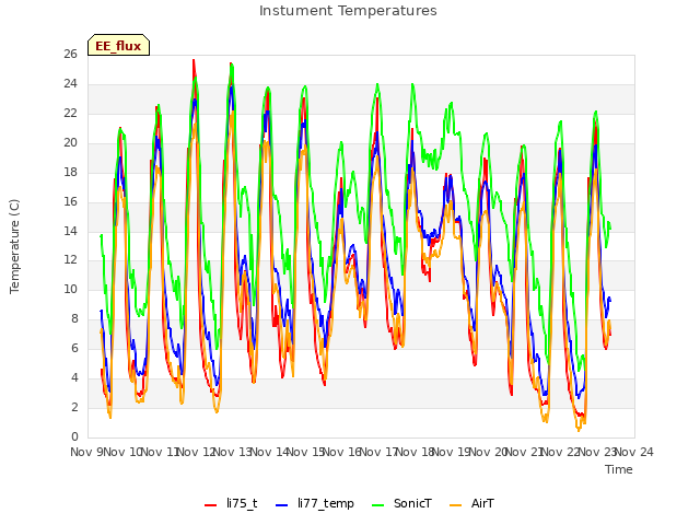 plot of Instument Temperatures