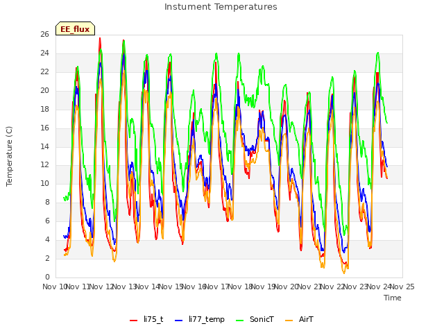 plot of Instument Temperatures