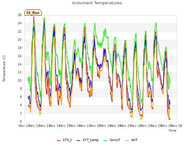 plot of Instument Temperatures