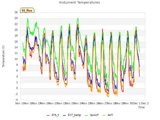 plot of Instument Temperatures