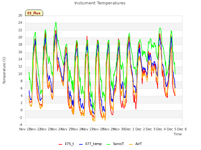 plot of Instument Temperatures