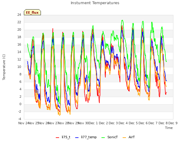 plot of Instument Temperatures