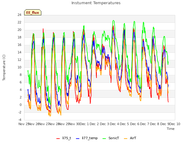 plot of Instument Temperatures