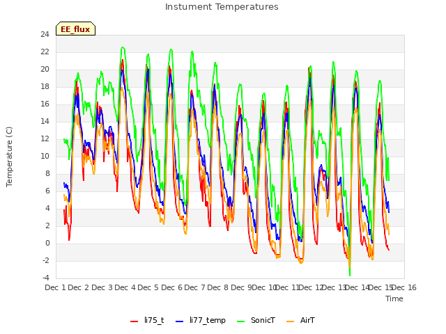 plot of Instument Temperatures