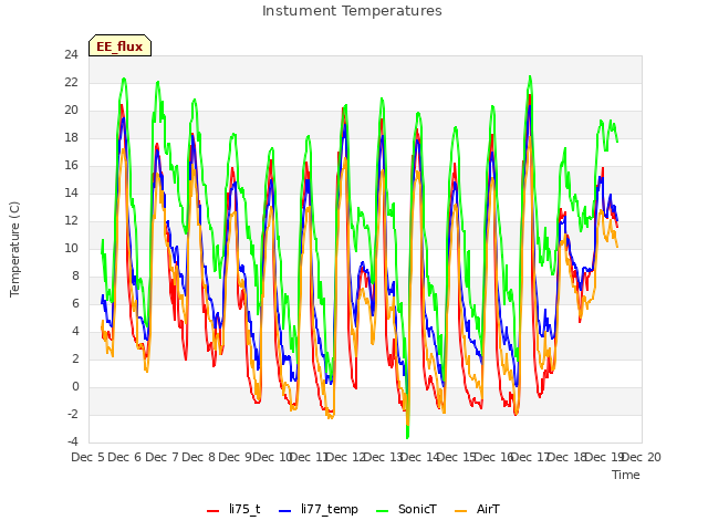 plot of Instument Temperatures