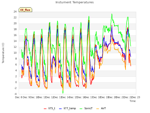 plot of Instument Temperatures