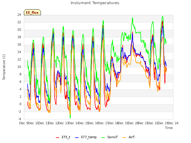 plot of Instument Temperatures