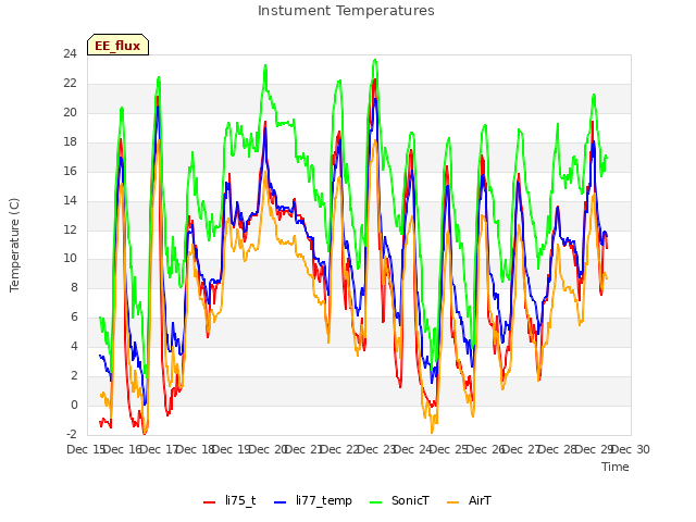 plot of Instument Temperatures