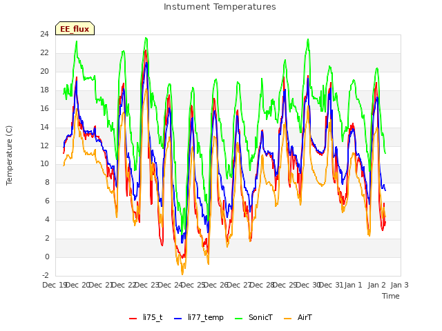 plot of Instument Temperatures