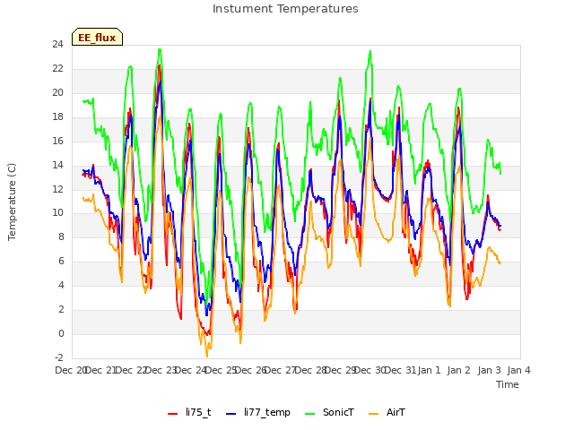 plot of Instument Temperatures