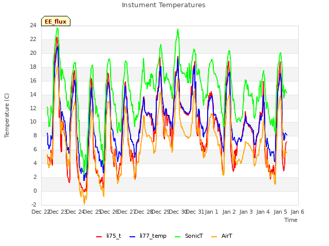 plot of Instument Temperatures