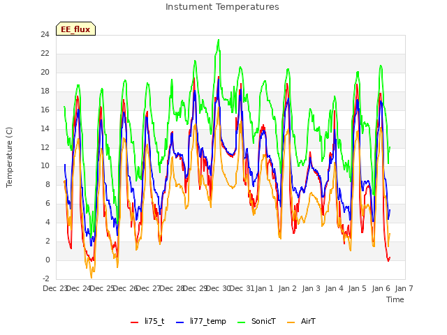 plot of Instument Temperatures