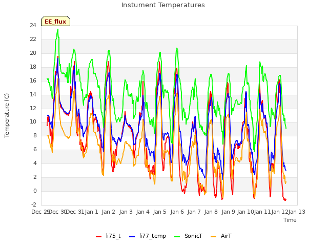 plot of Instument Temperatures