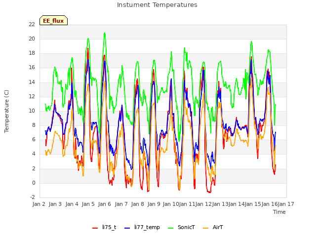 plot of Instument Temperatures