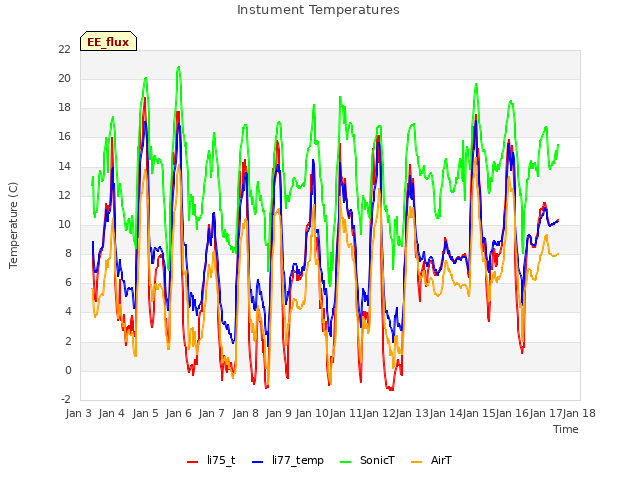 plot of Instument Temperatures