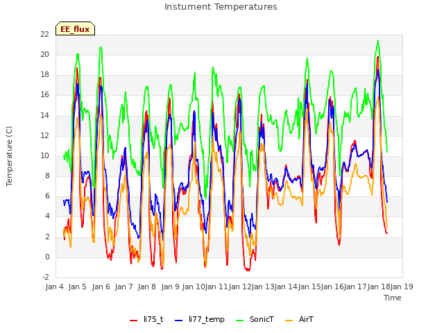 plot of Instument Temperatures