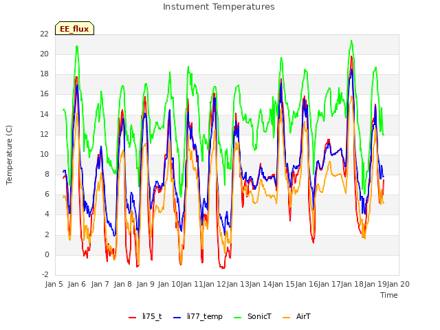 plot of Instument Temperatures