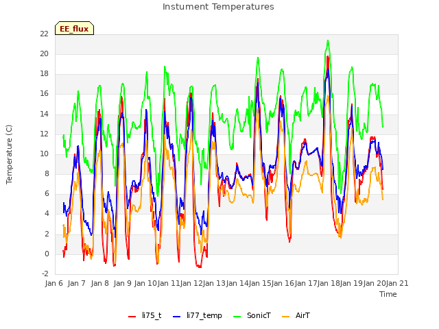 plot of Instument Temperatures