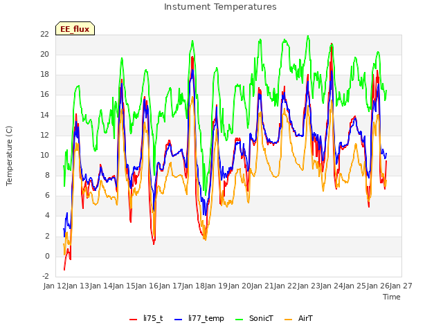 plot of Instument Temperatures