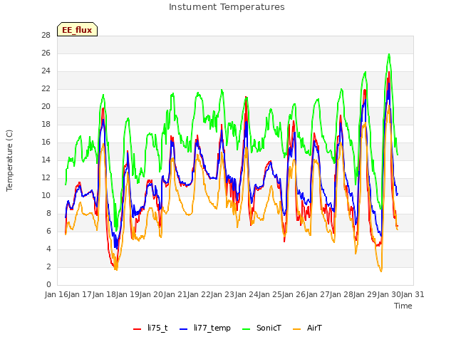 plot of Instument Temperatures