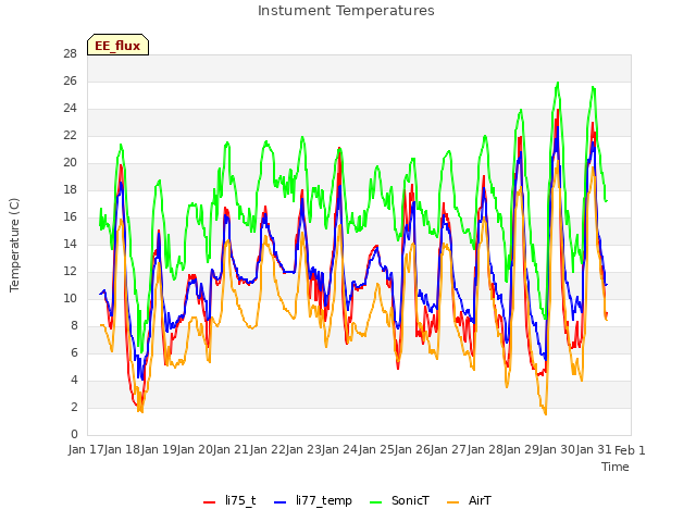 plot of Instument Temperatures