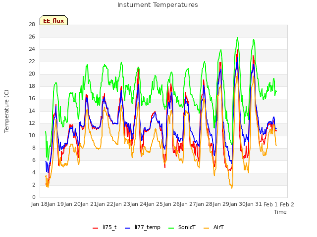 plot of Instument Temperatures