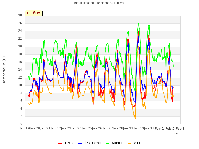 plot of Instument Temperatures