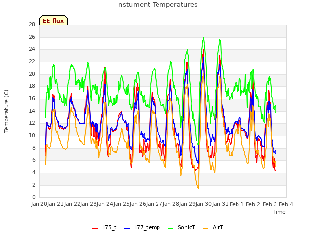 plot of Instument Temperatures