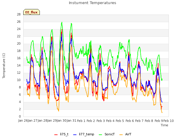 plot of Instument Temperatures