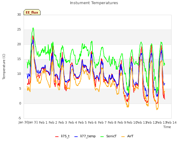 plot of Instument Temperatures