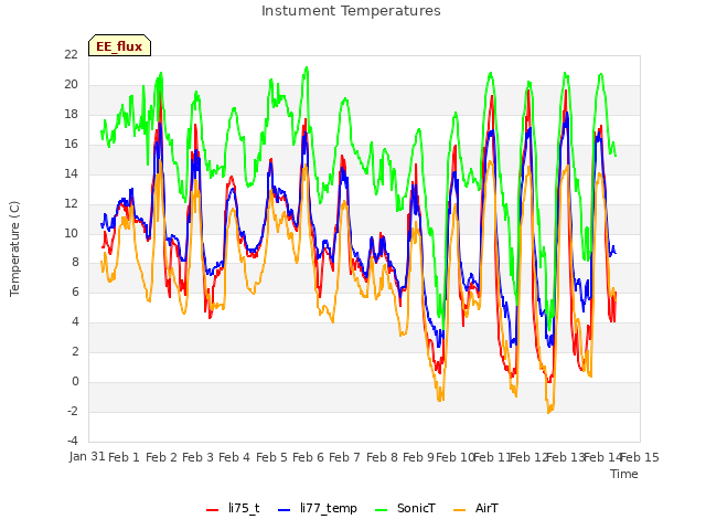 plot of Instument Temperatures