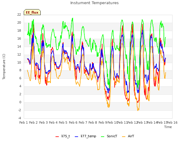 plot of Instument Temperatures