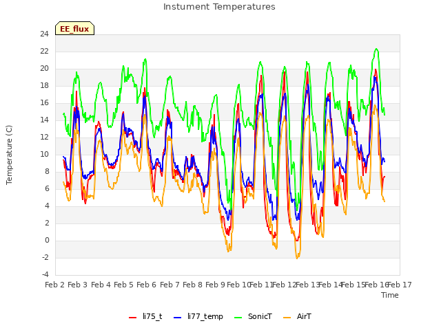 plot of Instument Temperatures