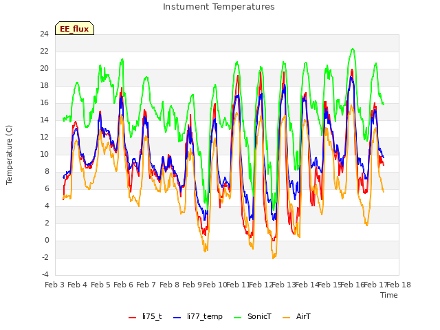 plot of Instument Temperatures