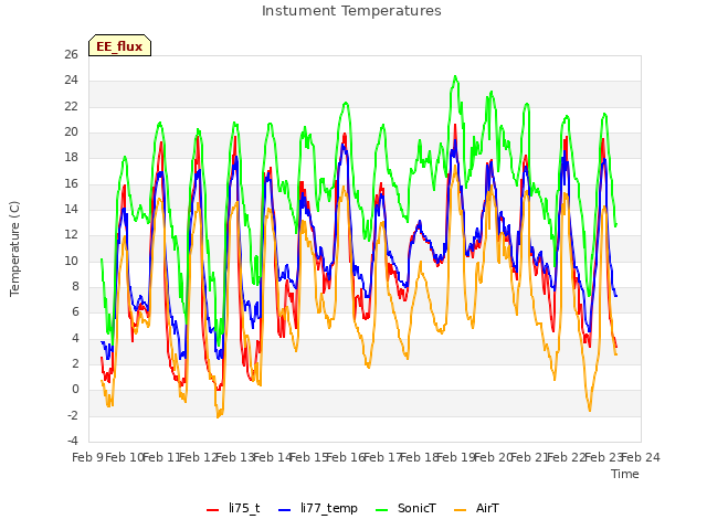 plot of Instument Temperatures