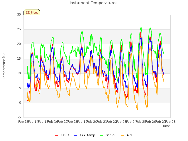 plot of Instument Temperatures