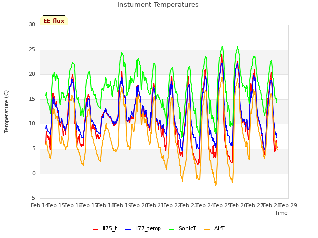 plot of Instument Temperatures